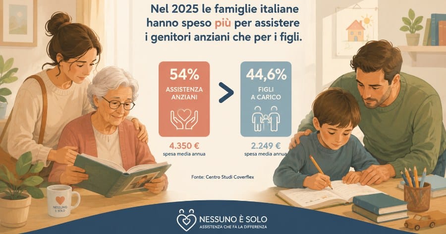 Una assistente donna con una donna anziana e i dati della spesa maggiore dell'assistenza anziani.